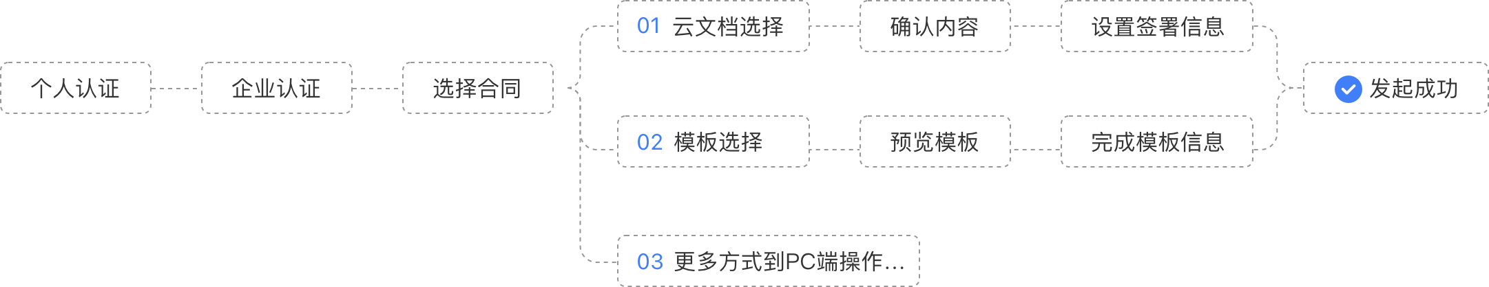 企业用户发起签署流程图