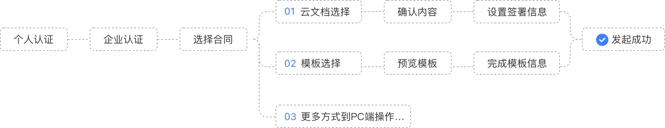 企业用户发起签署流程图
