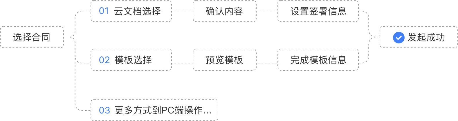 个人用户发起签署流程图