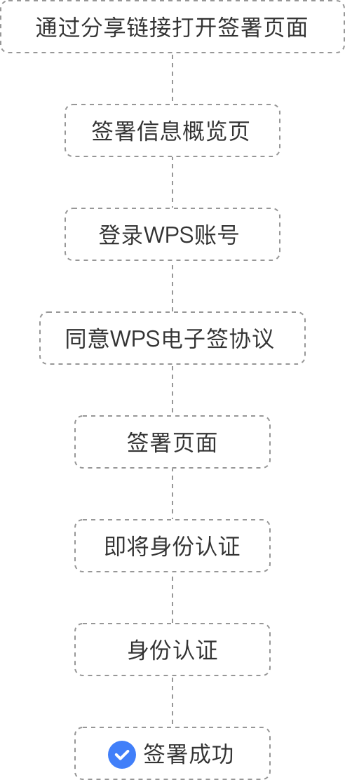 未设置签署方收签流程图