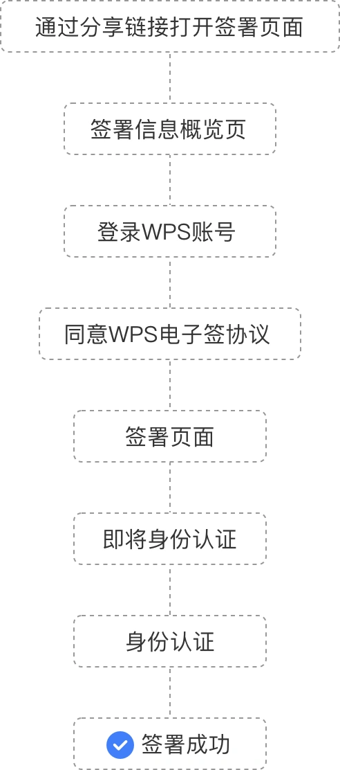 未设置签署方收签流程图