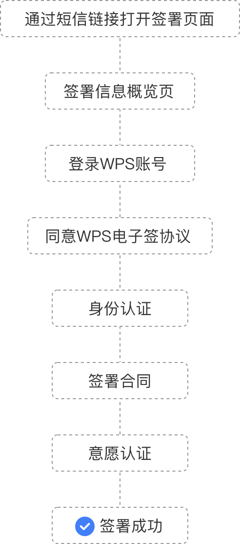 已设置签署方收签流程图