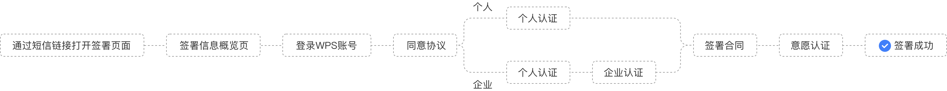 企业用户收签流程图
