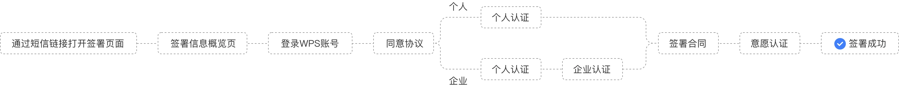 企业用户收签流程图