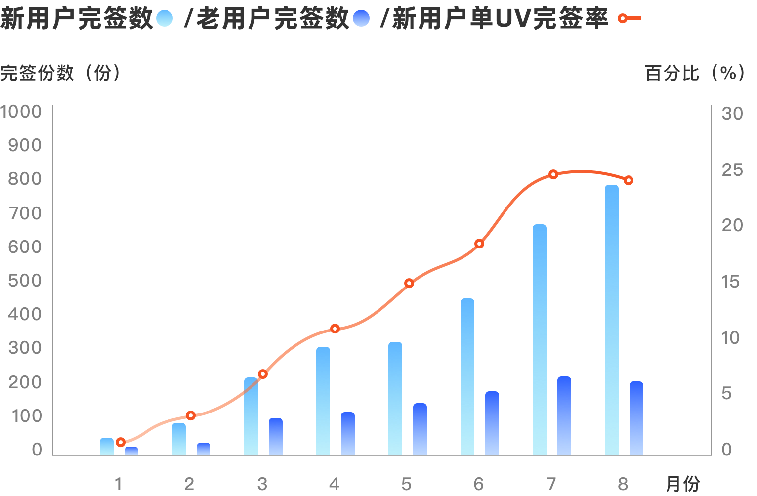 新老用户完签趋势折线图