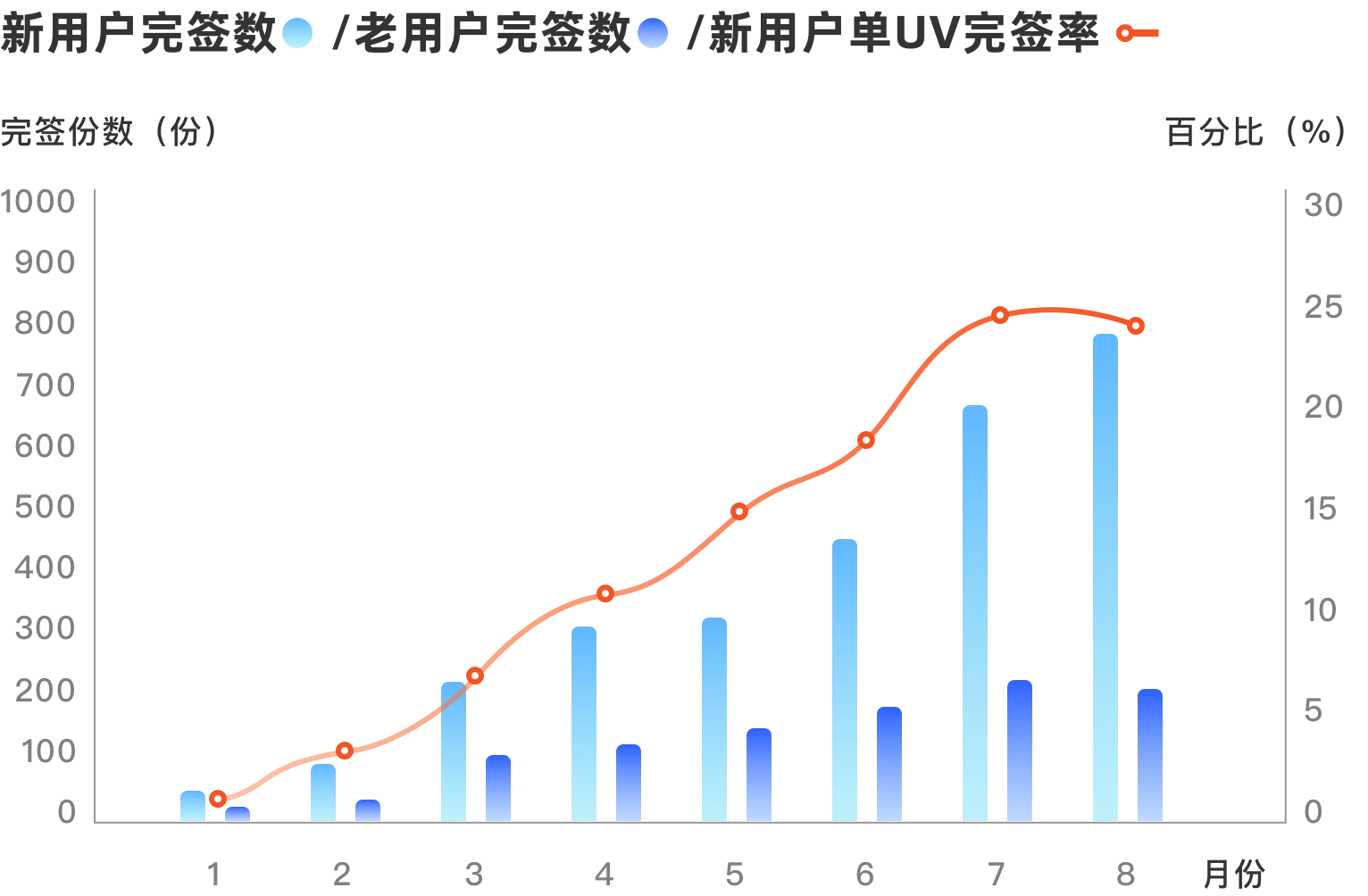 新老用户完签趋势折线图